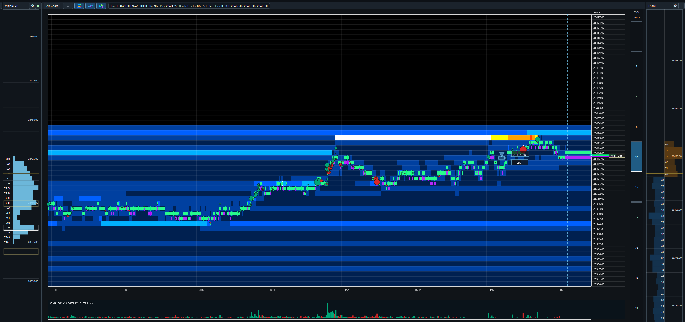 Trade3Dx flat 2D chart showing the depth heatmap, trade markers, volume histogram, visible volume profile, and current DOM