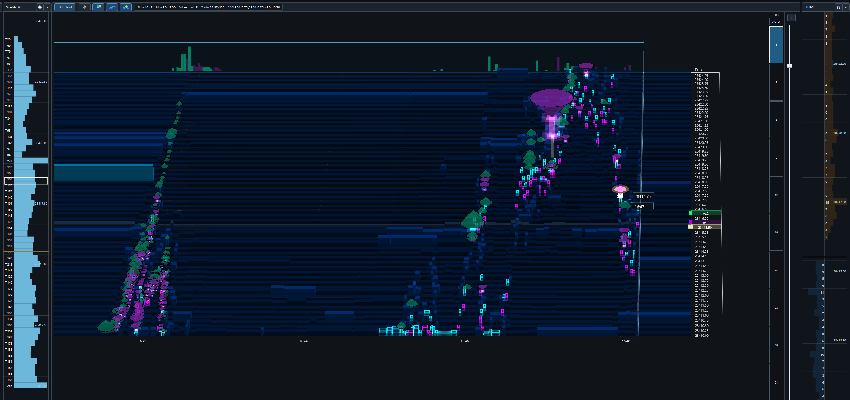 Trade3Dx projected 3D chart showing the live depth heatmap, volume-scaled buy and sell markers, visible volume profile, and current DOM